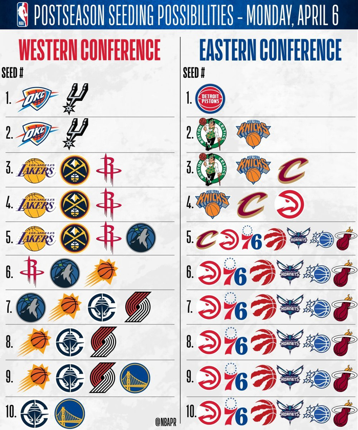 江南体育在线-详解联盟最终排名！湖人火箭掘金争夺西部第三 东部迎来惨烈争夺战|勇士|马刺|雷霆|附加赛|尼克斯_新浪体育_新浪新闻